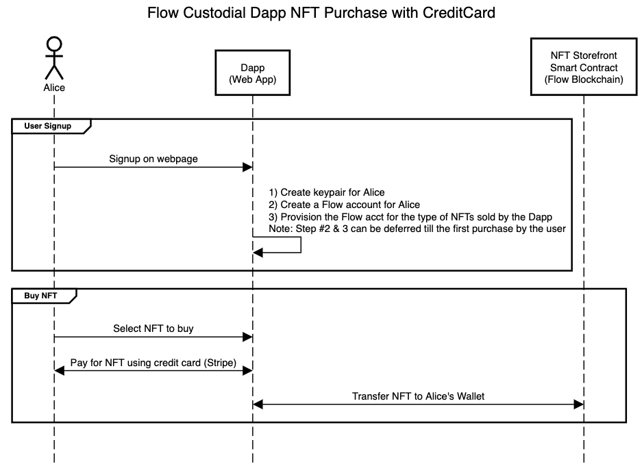 Non-custodial flow dapp architecture diagram